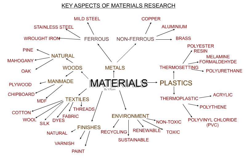 Classifying Materials